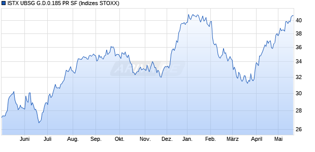ISTX UBSG G.D.0.185 PR SF Chart