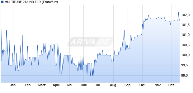 MULTITUDE 21/UND FLR (WKN A3KTC6, ISIN NO0011037327) Chart