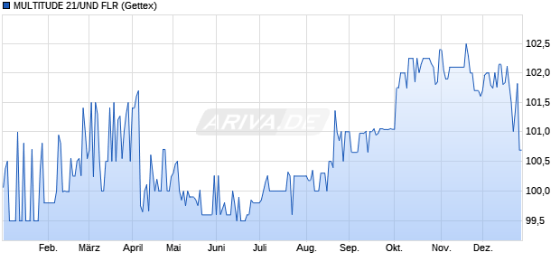 MULTITUDE 21/UND FLR (WKN A3KTC6, ISIN NO0011037327) Chart