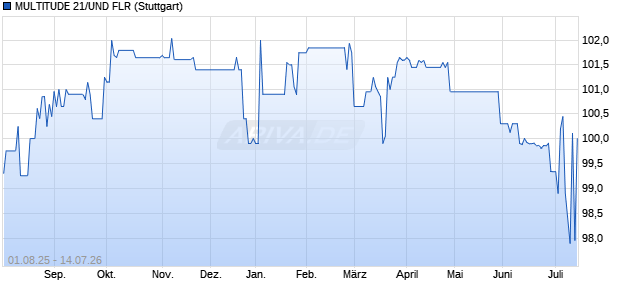 MULTITUDE 21/UND FLR (WKN A3KTC6, ISIN NO0011037327) Chart