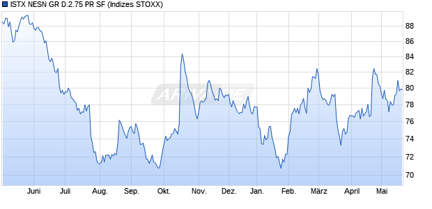 ISTX NESN GR D.2.75 PR SF Chart