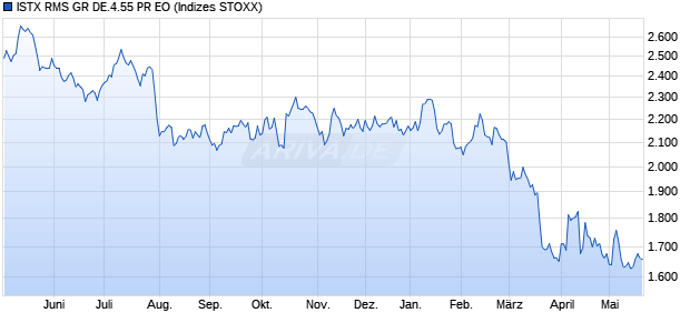 ISTX RMS GR DE.4.55 PR EO Chart