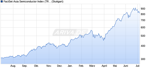 FactSet Asia Semiconductor Index (TR) Chart