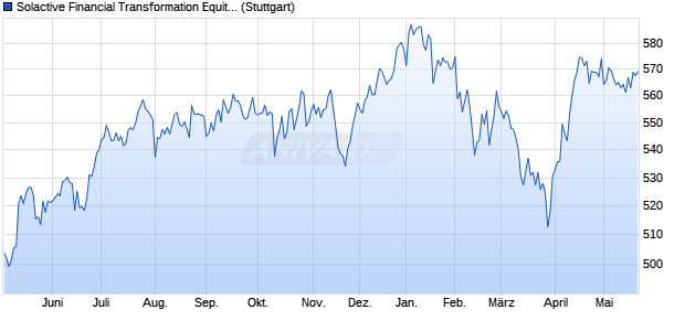 Solactive Financial Transformation Equity Index NTR Chart