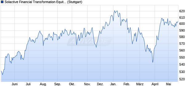 Solactive Financial Transformation Equity Index GTR Chart