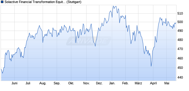 Solactive Financial Transformation Equity Index PR Chart