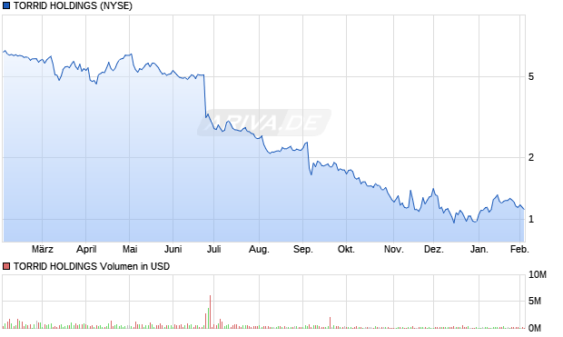 TORRID HOLDINGS Aktie Chart