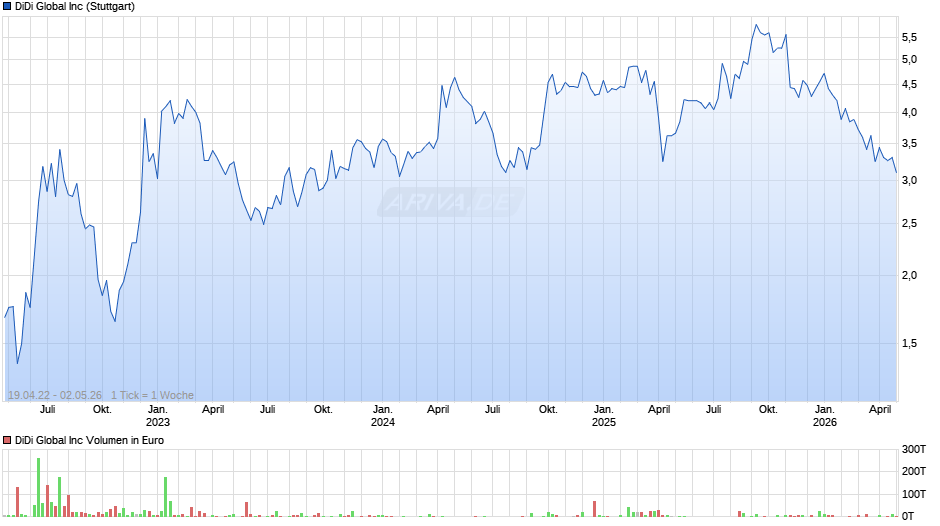DiDi Global Chart