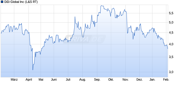 DiDi Global Aktie Chart