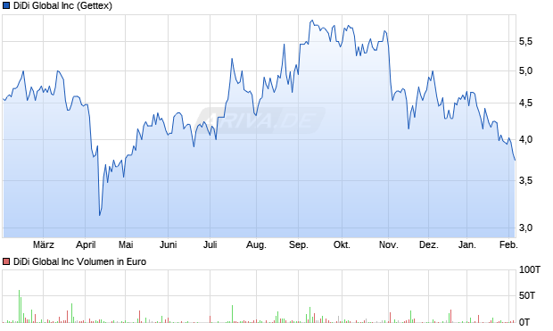 DiDi Global Aktie Chart