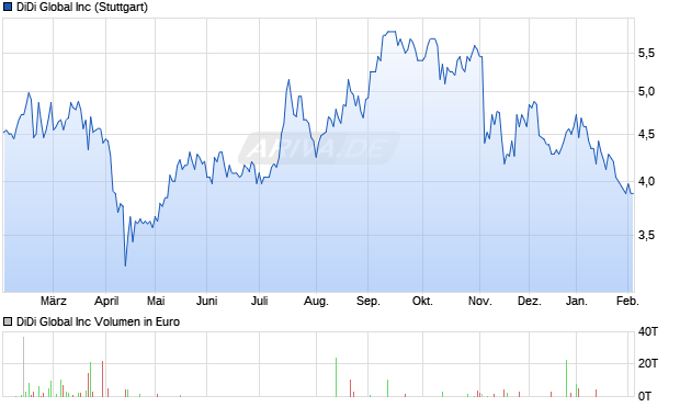 DiDi Global Aktie Chart