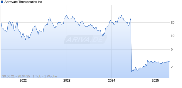 Aerovate Therapeutics Inc Chart