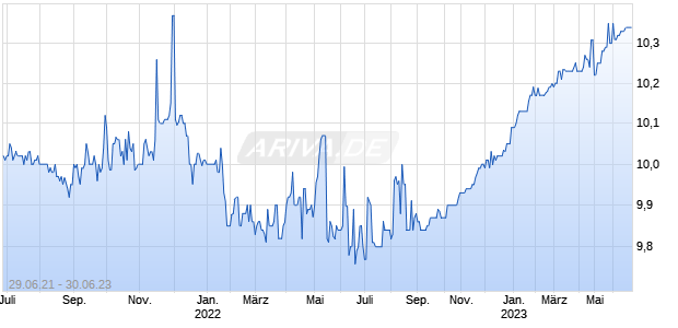Elliott Opportunity II Corp Chart