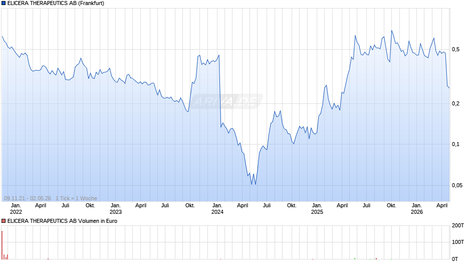 ELICERA THERAPEUTICS Chart