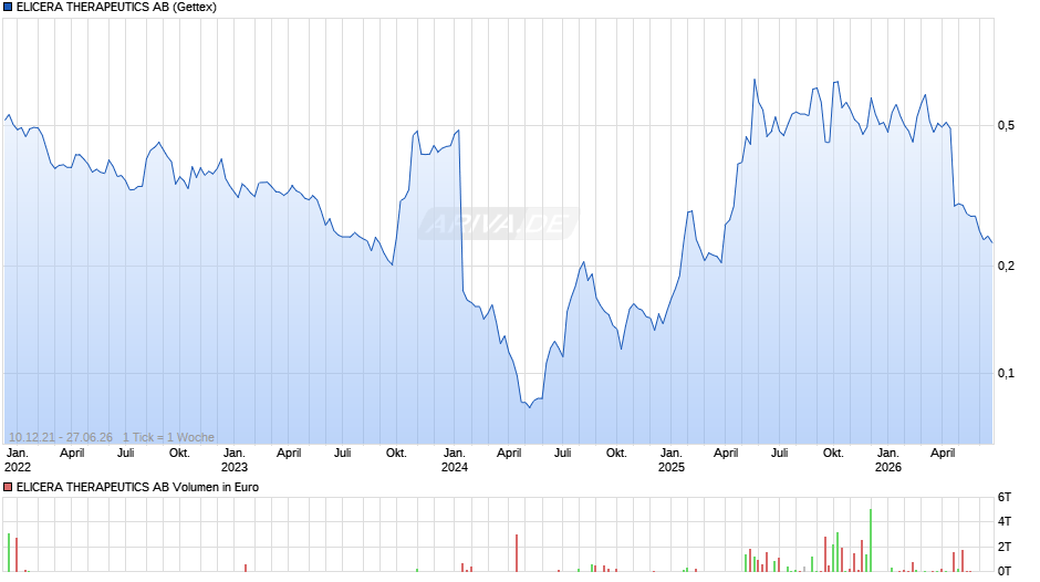 ELICERA THERAPEUTICS Chart