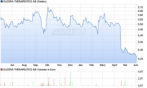 ELICERA THERAPEUTICS Aktie Chart