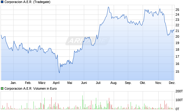 Corporacion A.E.R. Aktie Chart