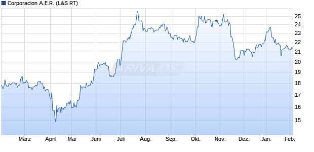 Corporacion A.E.R. Aktie Chart