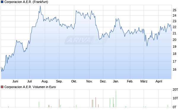 Corporacion A.E.R. Aktie Chart