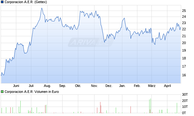Corporacion A.E.R. Aktie Chart