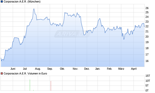Corporacion A.E.R. Aktie Chart