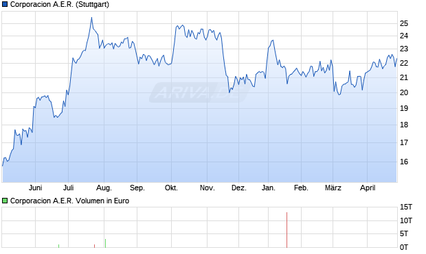 Corporacion A.E.R. Aktie Chart