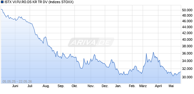 ISTX VI.FU.RO.DS KR TR DV Chart