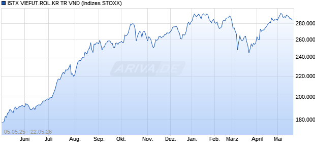 ISTX VIEFUT.ROL.KR TR VND Chart
