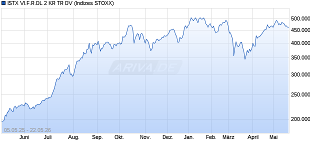 ISTX VI.F.R.DL 2 KR TR DV Chart