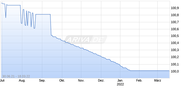 HASPA KA.S.334 Chart