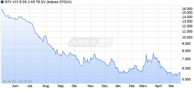 ISTX VI.F.R.DS 2 KR TR DV Chart
