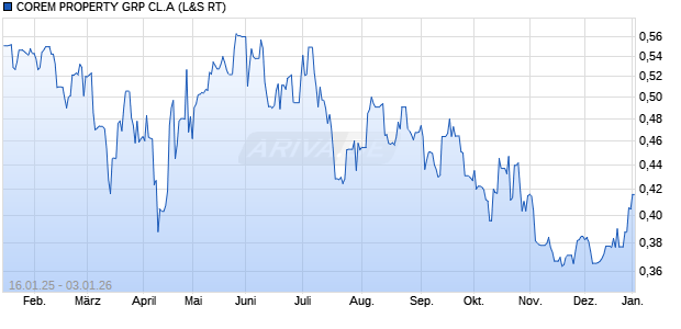 COREM PROPERTY GRP CL.A Aktie Chart