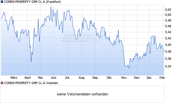 COREM PROPERTY GRP CL.A Aktie Chart