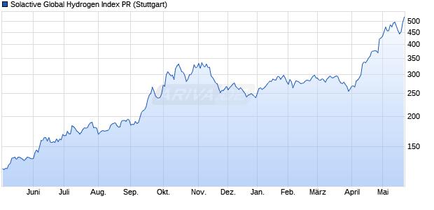 Solactive Global Hydrogen Index PR Chart