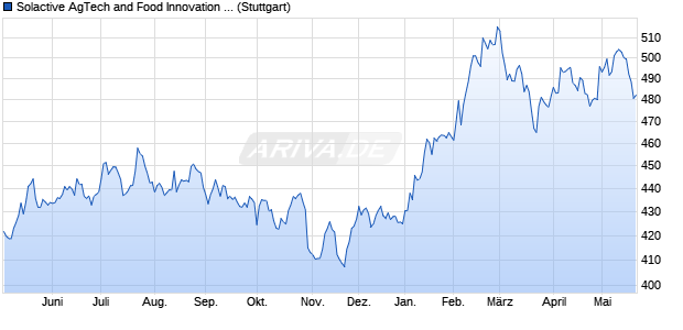 Solactive AgTech and Food Innovation Index GTR Chart