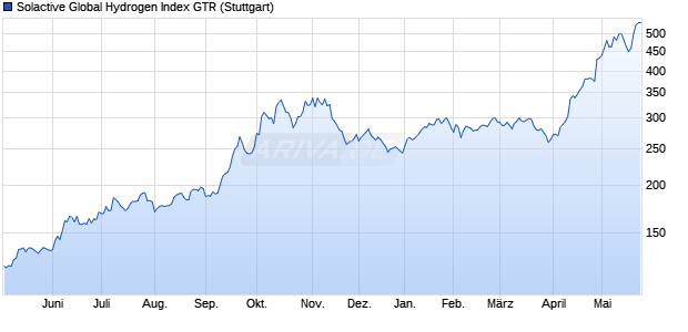 Solactive Global Hydrogen Index GTR Chart