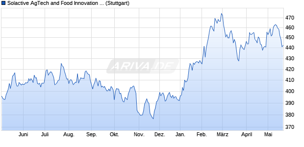 Solactive AgTech and Food Innovation Index PR Chart
