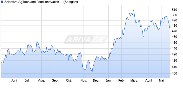 Solactive AgTech and Food Innovation Index Chart