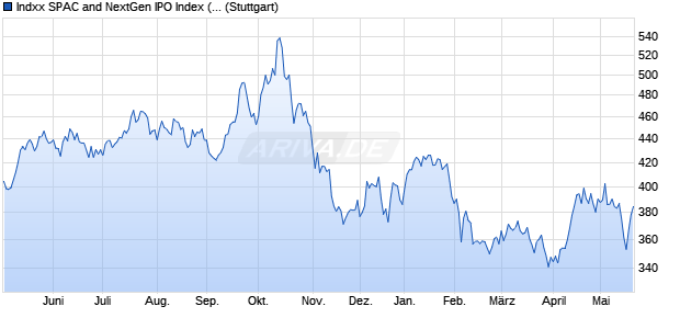 Indxx SPAC and NextGen IPO Index (Price) (USD) Chart