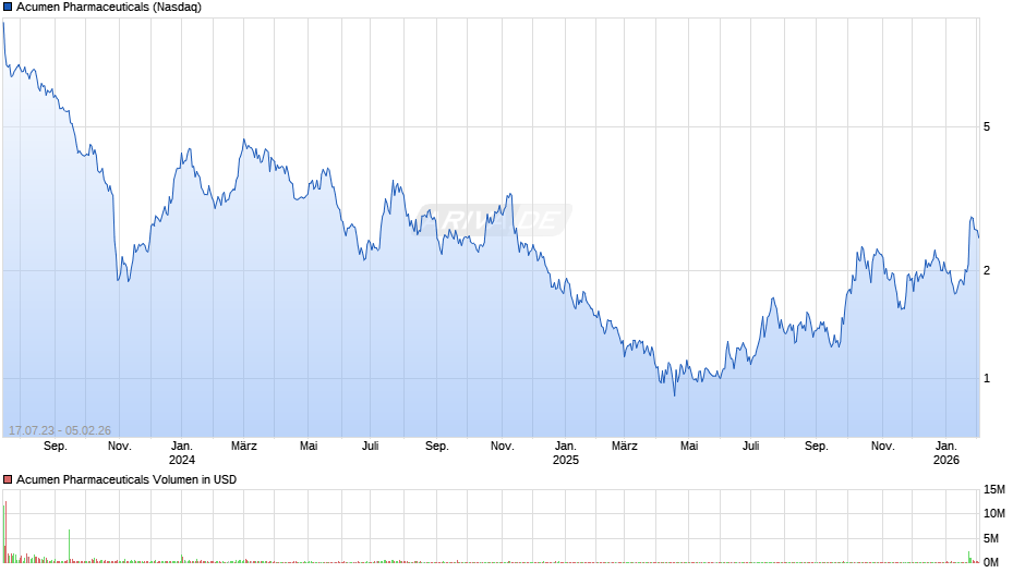 Acumen Pharmaceuticals Chart