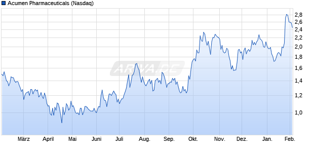 Acumen Pharmaceuticals Aktie Chart