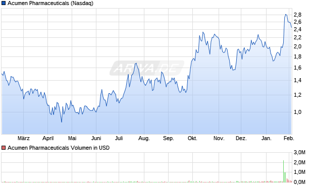 Acumen Pharmaceuticals Aktie Chart
