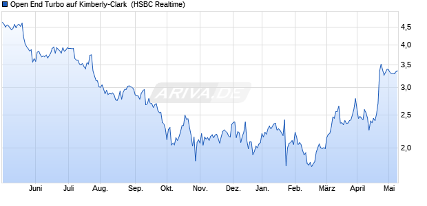 Open End Turbo auf Kimberly-Clark [HSBC Trinkaus . (WKN: TT7WEW) Chart
