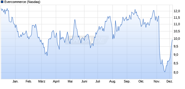 Evercommerce Aktie Chart