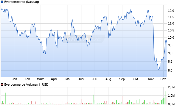 Evercommerce Aktie Chart