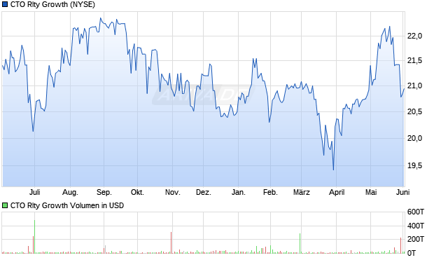 CTO Rlty Growth Aktie Chart