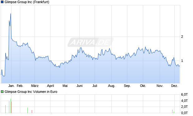 Glimpse Group Aktie Chart