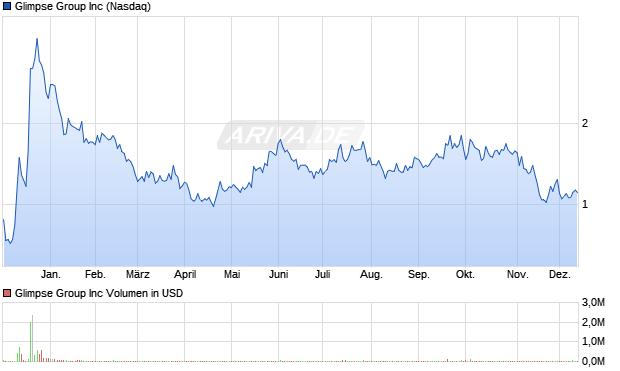 Glimpse Group Aktie Chart