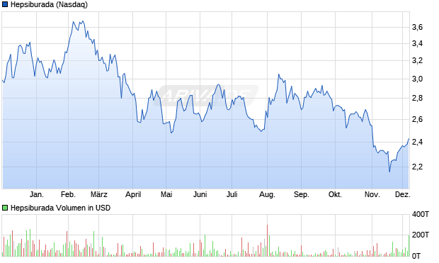 Hepsiburada Aktie Chart