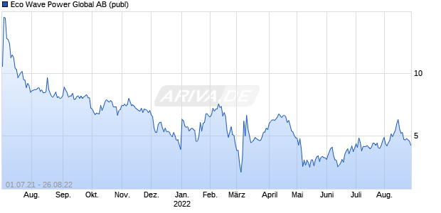 Eco Wave Power Global AB (publ) Chart